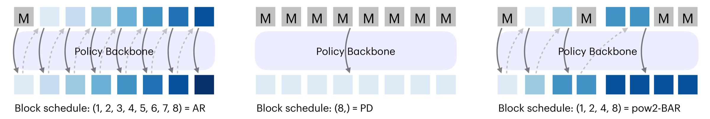 用于 block-wise autoregressive action-token generation 的 BAR schedule 图