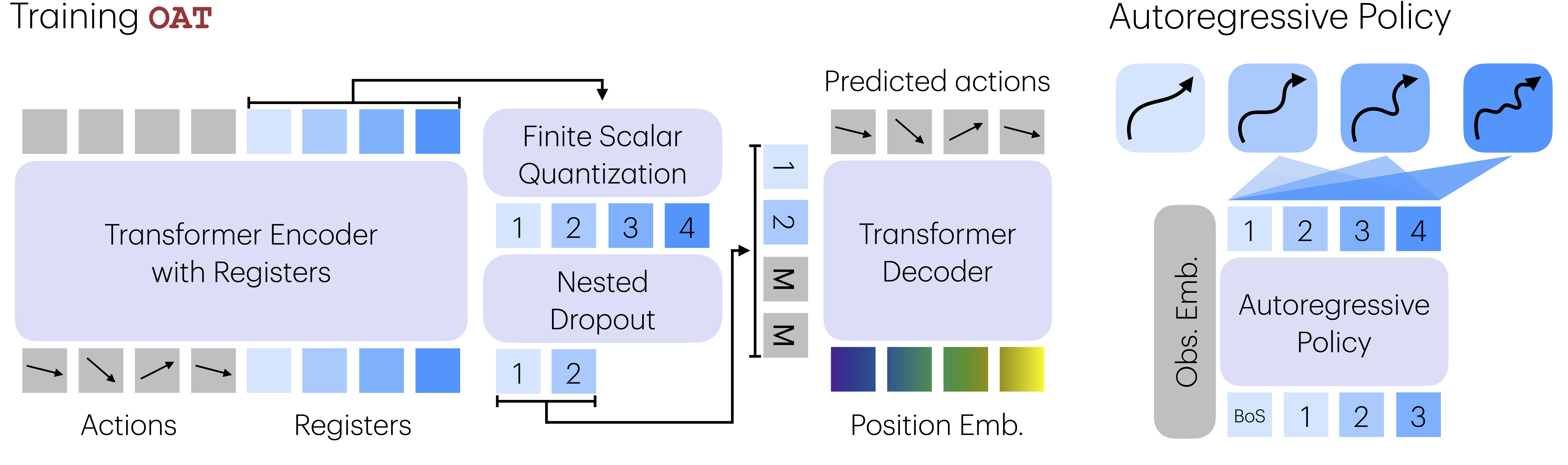 OAT method overview with register tokens and prefix decoding