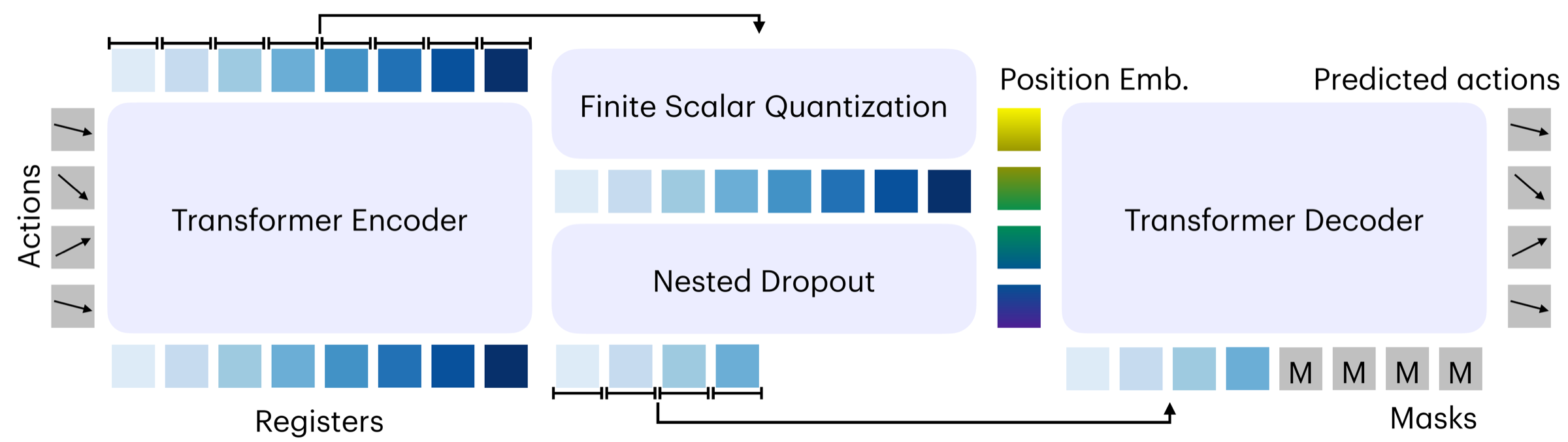 带有序 registers、FSQ tokens 和 prefix decoding 的 OAT tokenizer