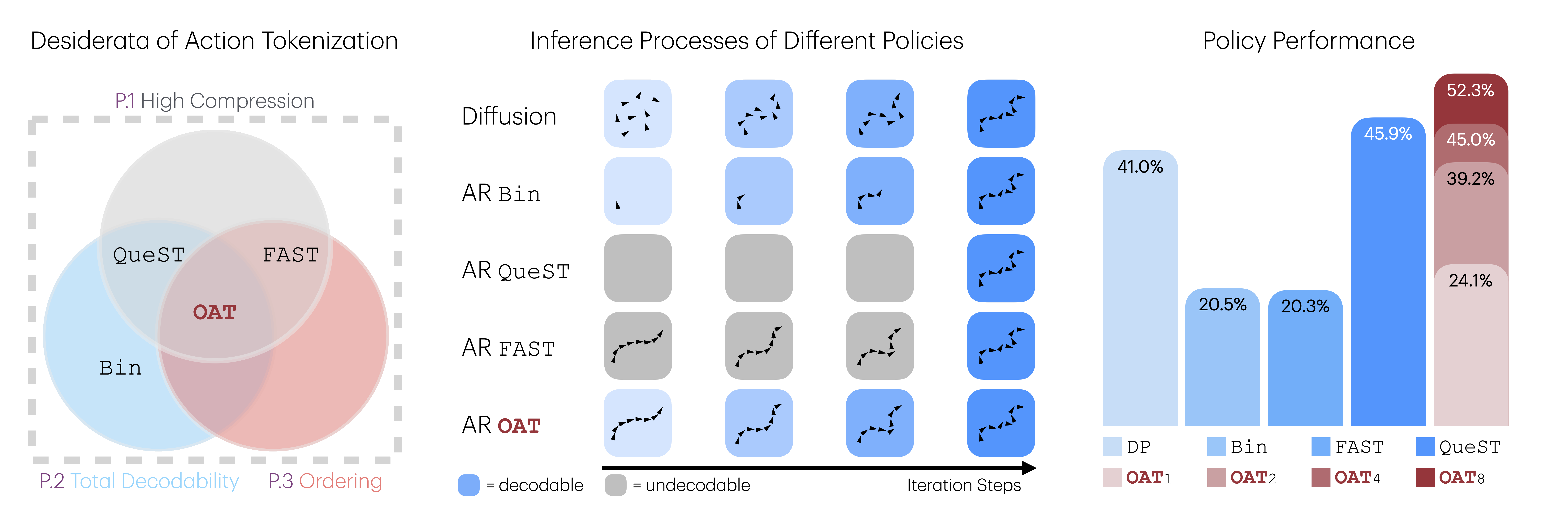 OAT teaser summarizing tokenizer desiderata and policy performance