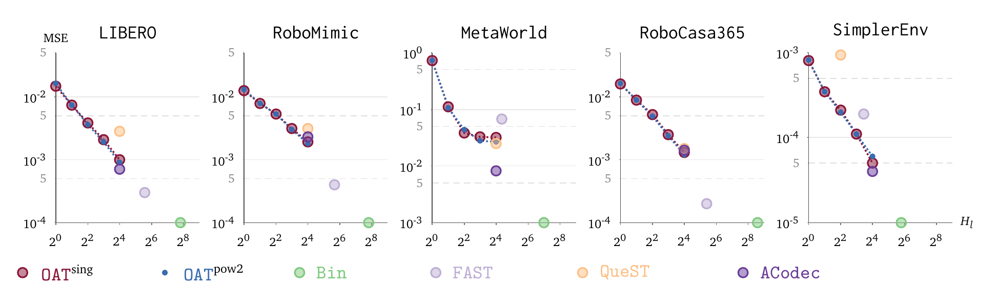 比较 OAT 前缀预算与 action tokenizer baselines 的 rate-distortion 曲线