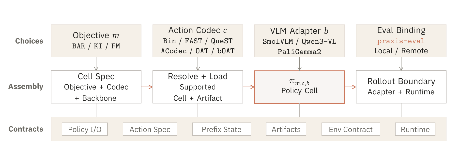Policy-cell assembly flow from objective, action codec, VLM adapter, and evaluation binding into shared interfaces