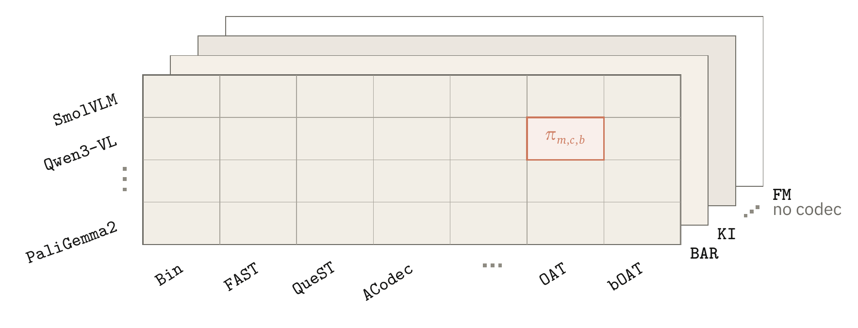 Praxis policy-cell geometry with objective layers, action-codec axis, and VLM-backbone axis