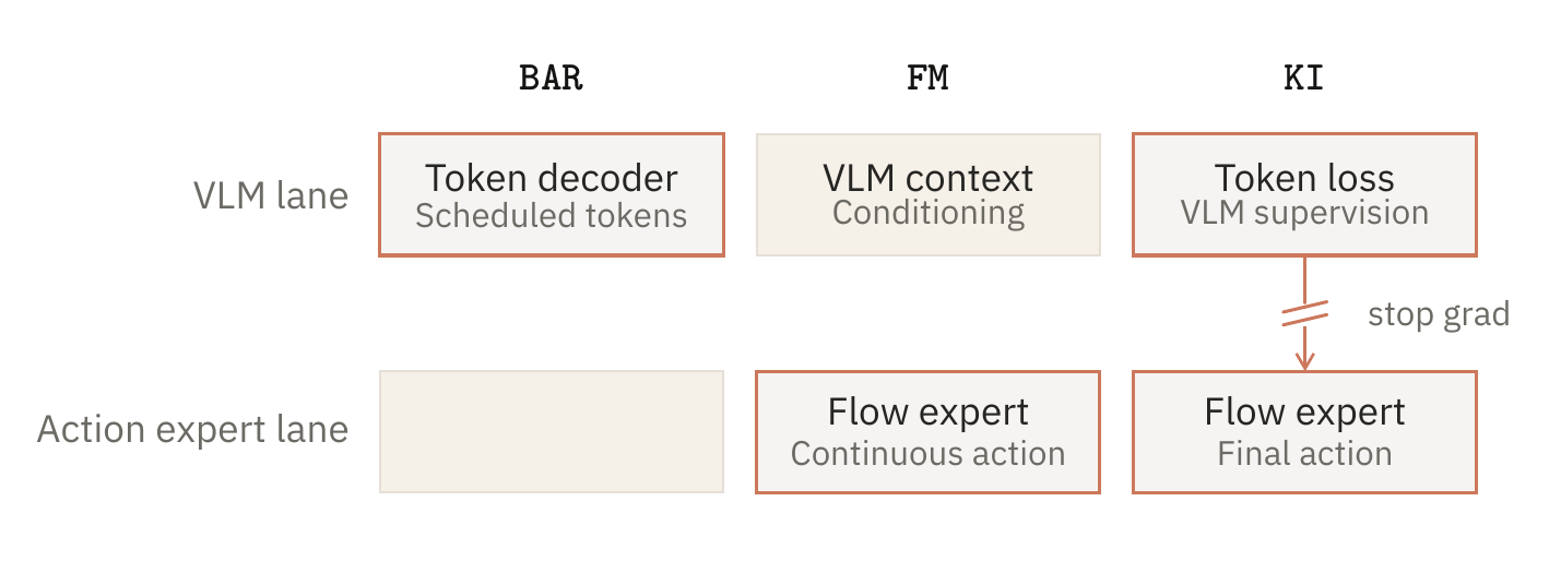 BAR, FM, and KI objective families showing whether the VLM lane or action expert lane owns action generation