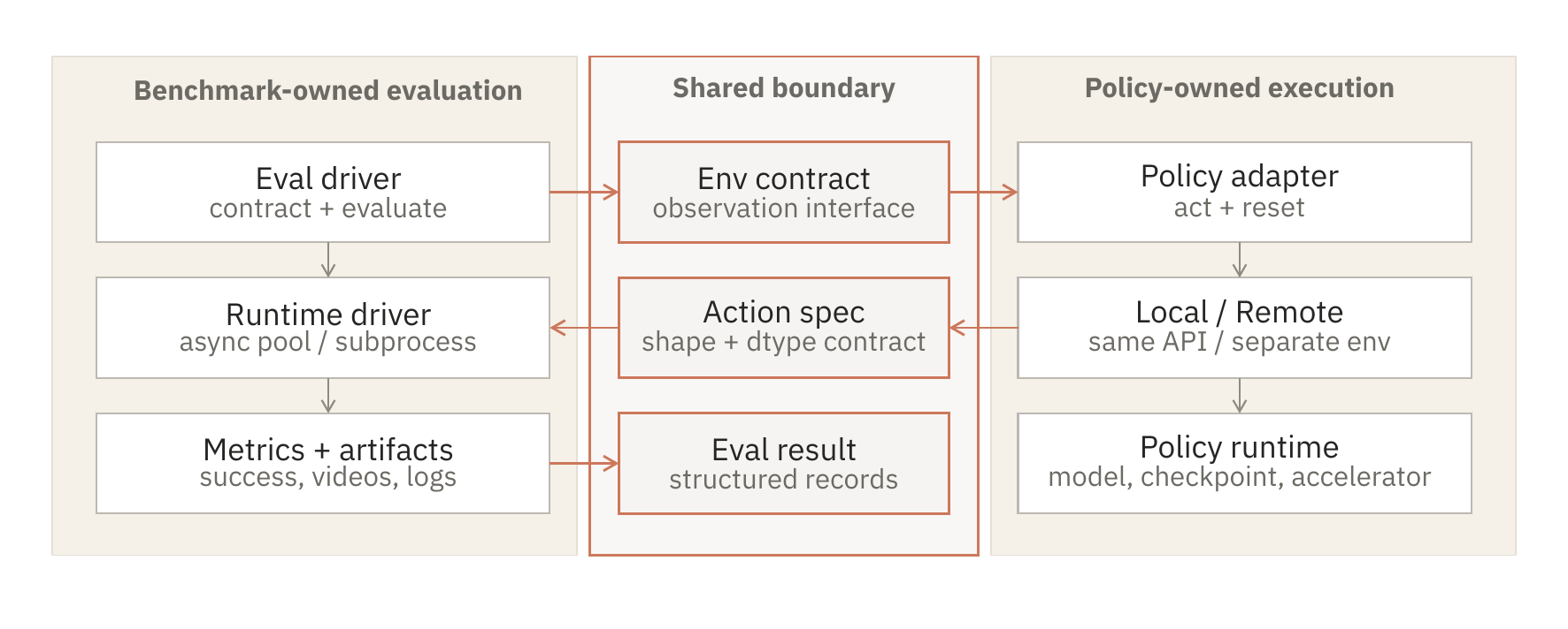 praxis-eval boundary separating benchmark-owned evaluation from policy-owned execution