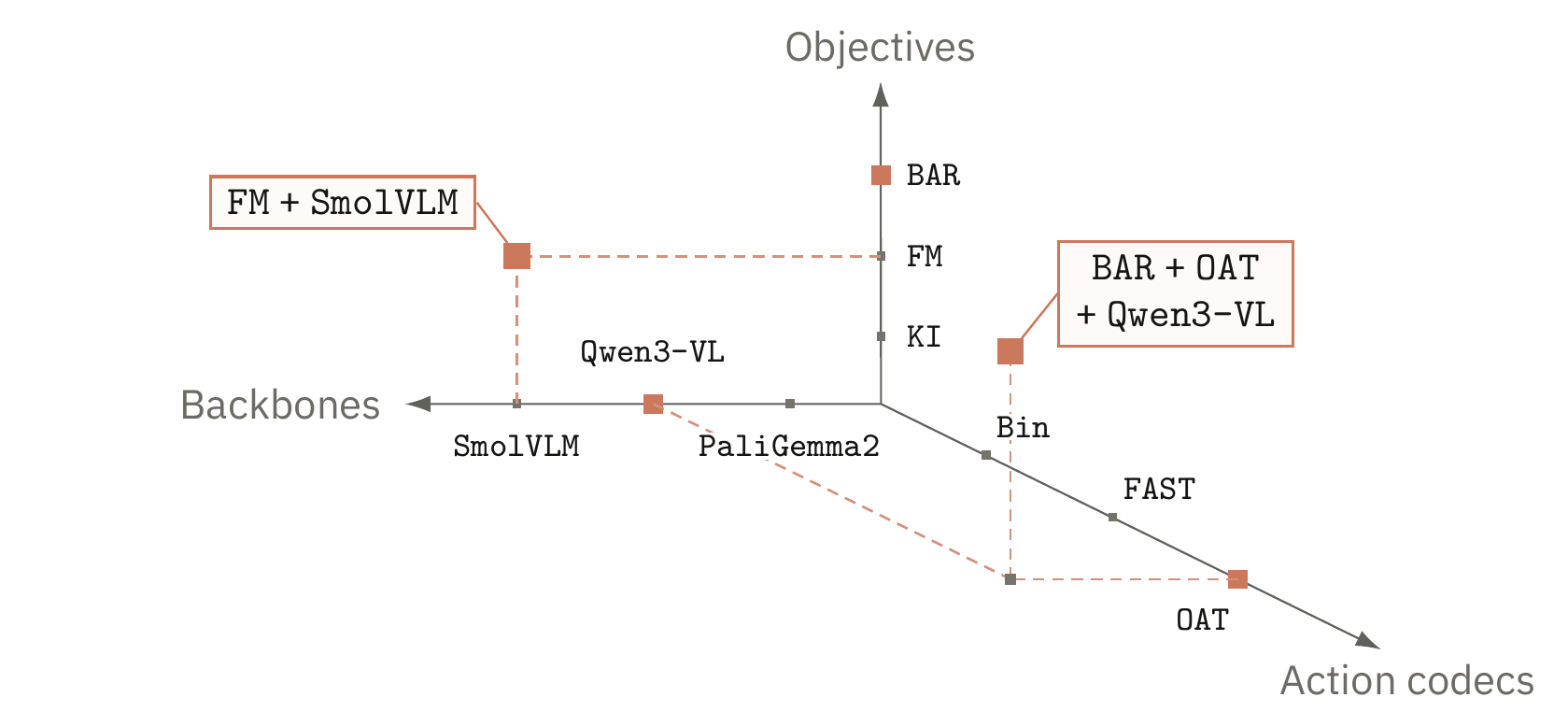 Praxis coordinate system over objectives, VLM backbones, and action codecs
